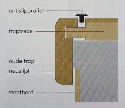 Traprenovatie opbouw